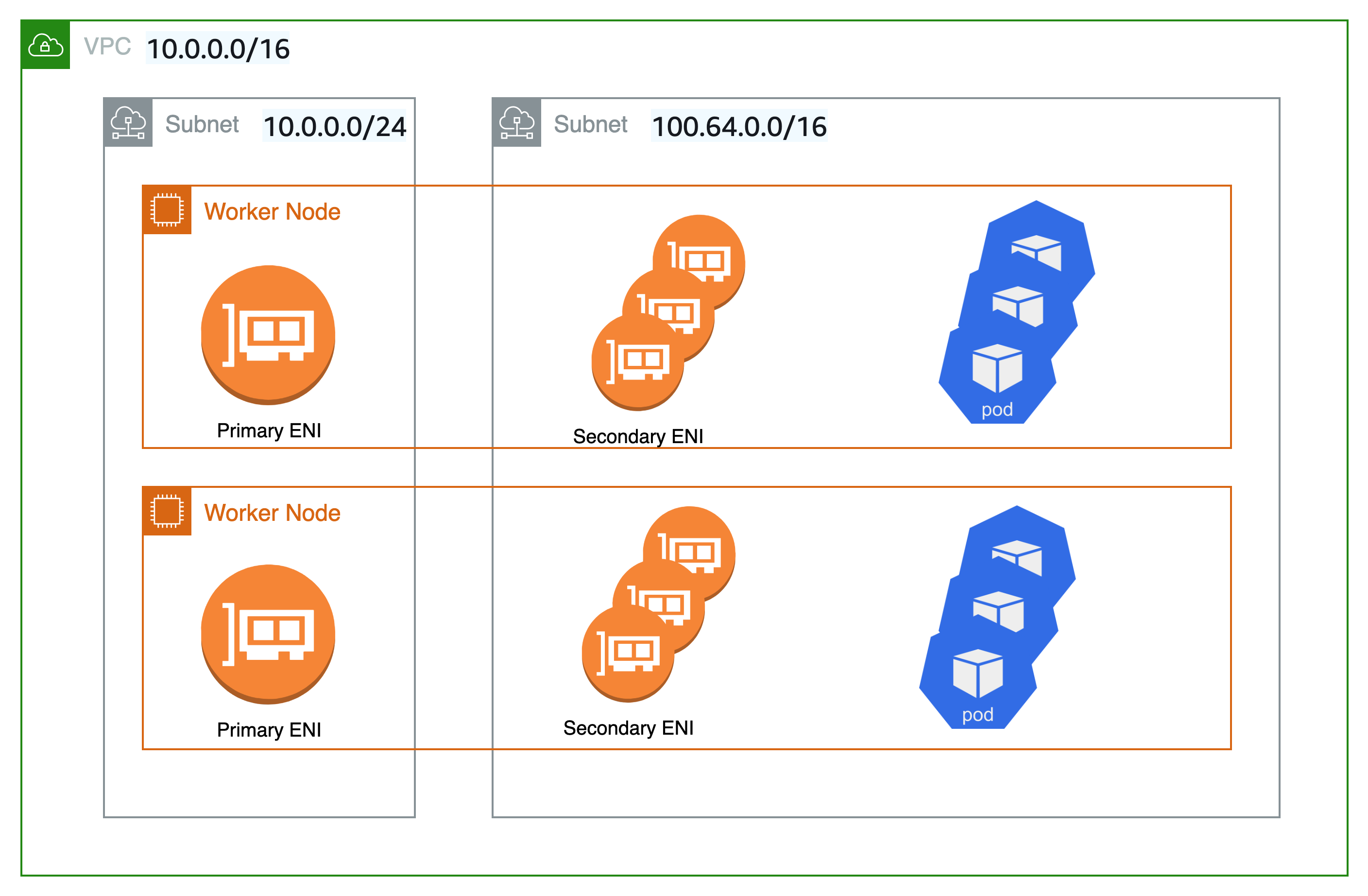 Diagram of node with multiple network interfaces