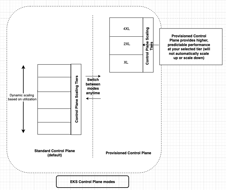 Amazon EKS Control Plane Modes
